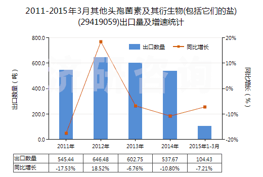 2011-2015年3月其他頭孢菌素及其衍生物(包括它們的鹽)(29419059)出口量及增速統(tǒng)計(jì)